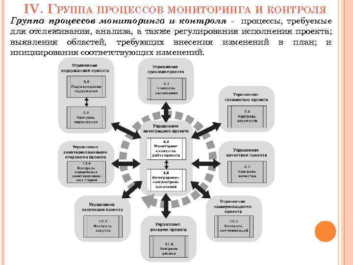 IV. ГРУППА ПРОЦЕССОВ МОНИТОРИНГА И КОНТРОЛЯ Группа процессов мониторинга и контроля - процессы, требуемые