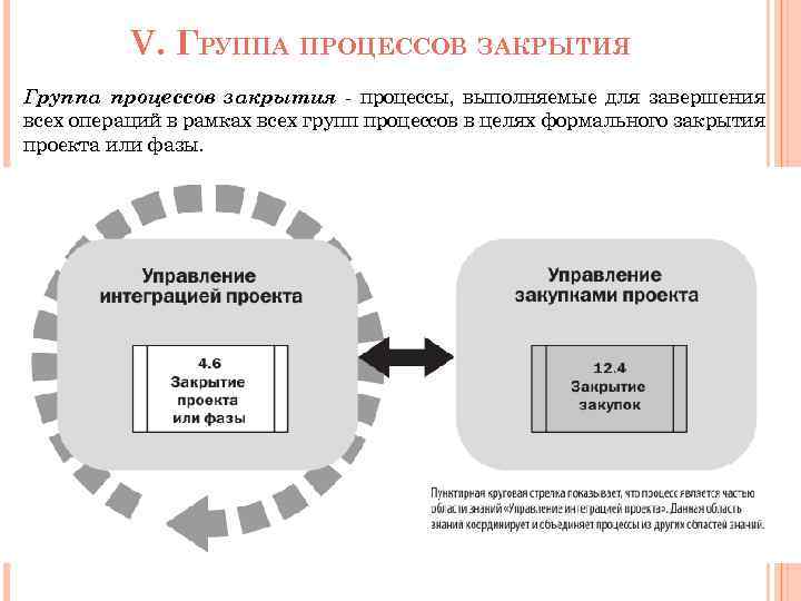 V. ГРУППА ПРОЦЕССОВ ЗАКРЫТИЯ Группа процессов закрытия - процессы, выполняемые для завершения всех операций