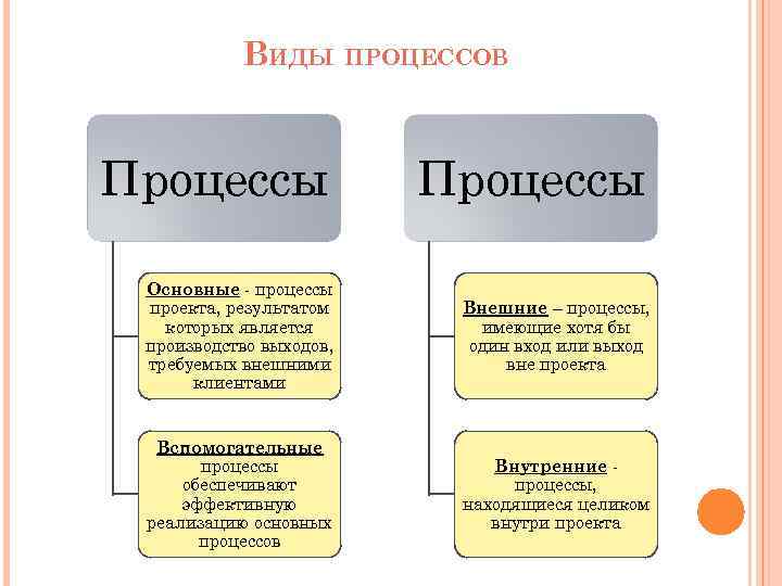 ВИДЫ ПРОЦЕССОВ Процессы Основные - процессы проекта, результатом которых является производство выходов, требуемых внешними