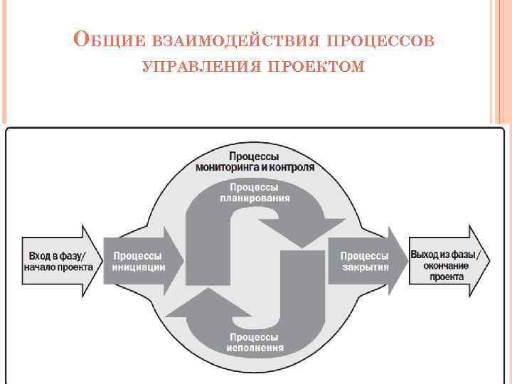 ОБЩИЕ ВЗАИМОДЕЙСТВИЯ ПРОЦЕССОВ УПРАВЛЕНИЯ ПРОЕКТОМ 