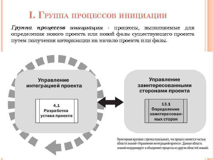 I. ГРУППА ПРОЦЕССОВ ИНИЦИАЦИИ Группа процессов инициации - процессы, выполняемые для определения нового проекта