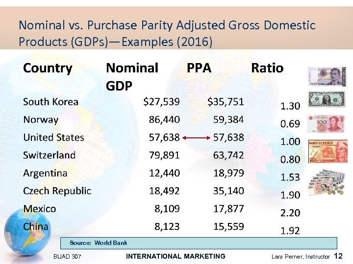 Nominal vs. Purchase Parity Adjusted Gross Domestic Products (GDPs)—Examples (2016) Source: World Bank BUAD