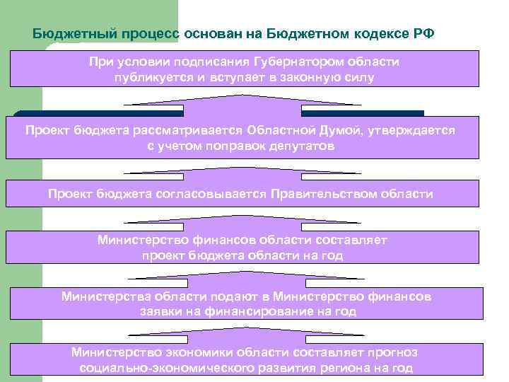 Бюджетный процесс основан на Бюджетном кодексе РФ При условии подписания Губернатором области публикуется и