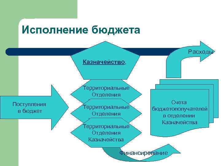 Исполнение бюджета Расходы Казначейство, Поступления в бюджет Территориальные Отделения Казначейства Счета бюджетополучателей в отделении