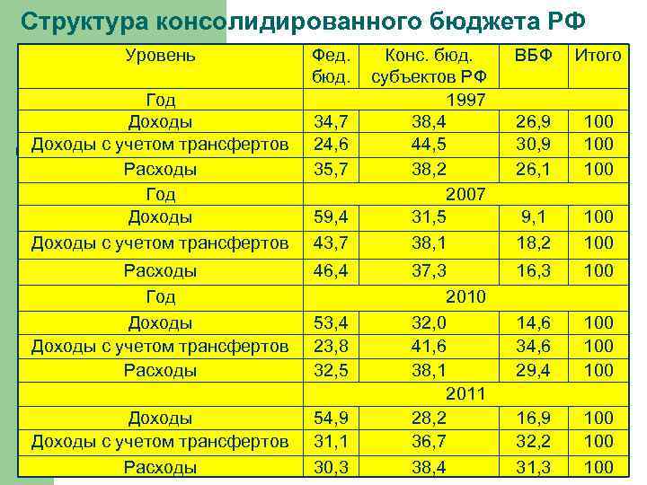 Структура консолидированного бюджета РФ Уровень Год Доходы с учетом трансфертов Расходы Год Доходы с