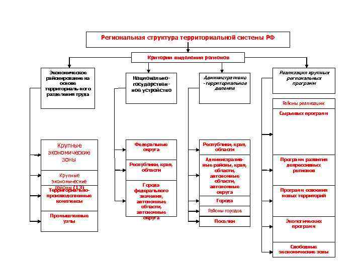 Региональная структура территориальной системы РФ Критерии выделения регионов Экономическое районирование на основе территориаль-ного разделения