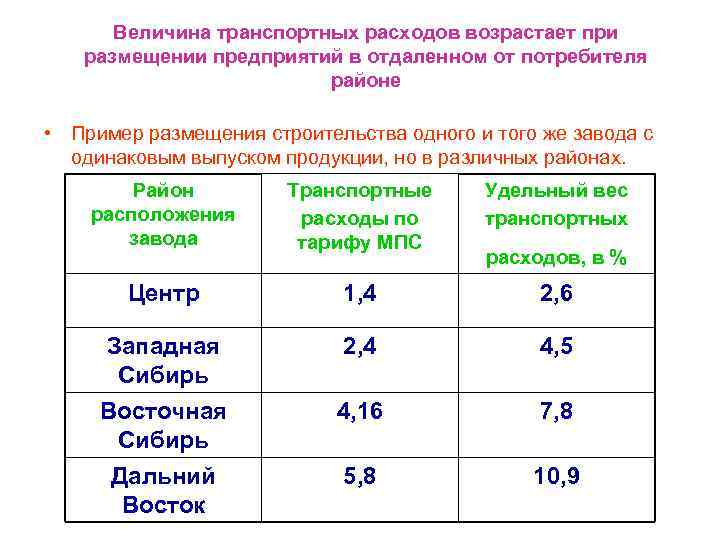 Величина транспортных расходов возрастает при размещении предприятий в отдаленном от потребителя районе • Пример