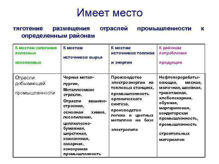 Имеет место тяготение размещения отраслей определенным районам К местам залегания полезных ископаемых Отрасли добывающей