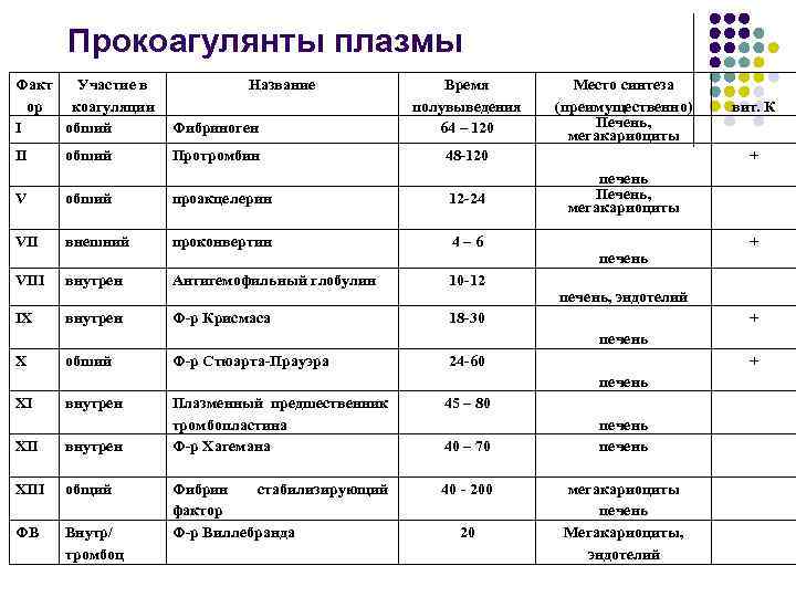 Прокоагулянты плазмы Факт Участие в ор коагуляции I обший Фибриноген Время полувыведения 64 –