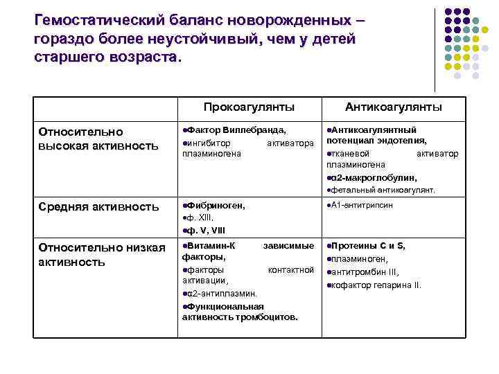 Гемостатический баланс новорожденных – гораздо более неустойчивый, чем у детей старшего возраста. Прокоагулянты Относительно