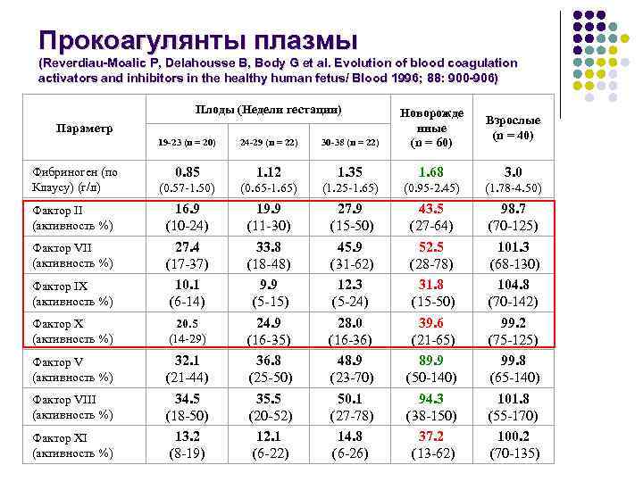 Прокоагулянты плазмы (Reverdiau-Moalic P, Delahousse B, Body G et al. Evolution of blood coagulation