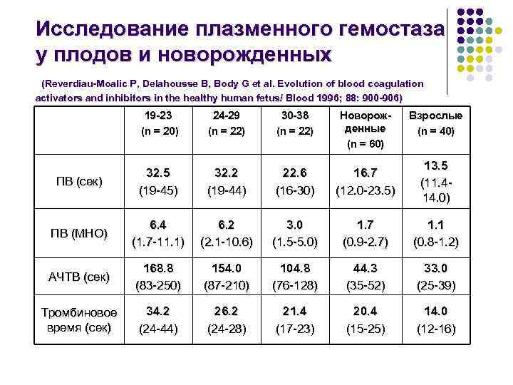 Исследование плазменного гемостаза у плодов и новорожденных (Reverdiau-Moalic P, Delahousse B, Body G et