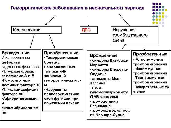 Геморрагические заболевания в неонатальном периоде Коагулопатии ДВС Врожденные Приобретенные Изолированные дефициты отдельных факторов •