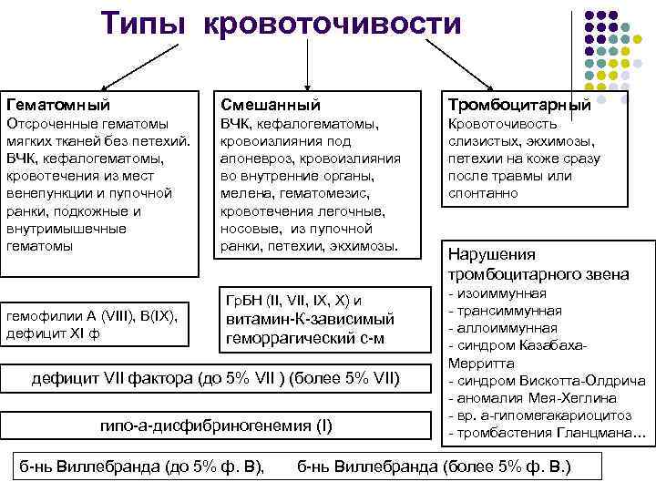 Типы кровоточивости Гематомный Смешанный Тромбоцитарный Отсроченные гематомы мягких тканей без петехий. ВЧК, кефалогематомы, кровотечения