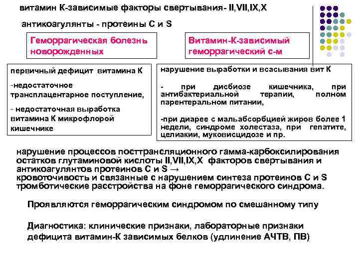 витамин К-зависимые факторы свертывания- II, VII, IX, X антикоагулянты - протеины C и S