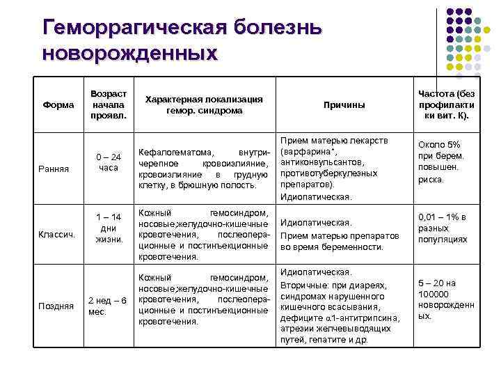 Геморрагическая болезнь новорожденных Форма Возраст начала проявл. Характерная локализация гемор. синдрома Причины Ранняя 0