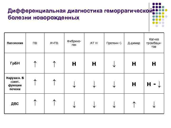 Дифференциальная диагностика геморрагической болезни новорожденных Патология Гр. БН Нарушен. Б -синт. функции печени ДВС