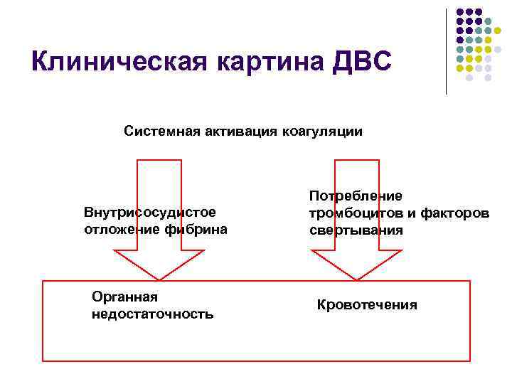 Клиническая картина ДВС Системная активация коагуляции Внутрисосудистое отложение фибрина Органная недостаточность Потребление тромбоцитов и