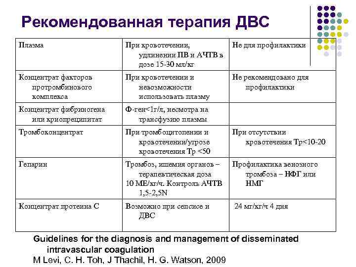 Рекомендованная терапия ДВС Плазма При кровотечении, удлинении ПВ и АЧТВ в дозе 15 -30