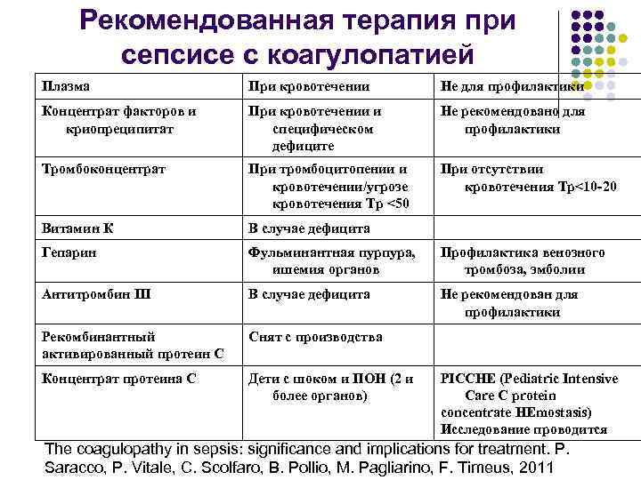 Рекомендованная терапия при сепсисе с коагулопатией Плазма При кровотечении Не для профилактики Концентрат факторов