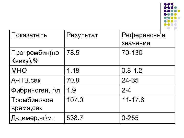 Показатель Результат Протромбин(по Квику), % МНО АЧТВ, сек Фибриноген, гл Тромбиновое время, сек Д-димер,