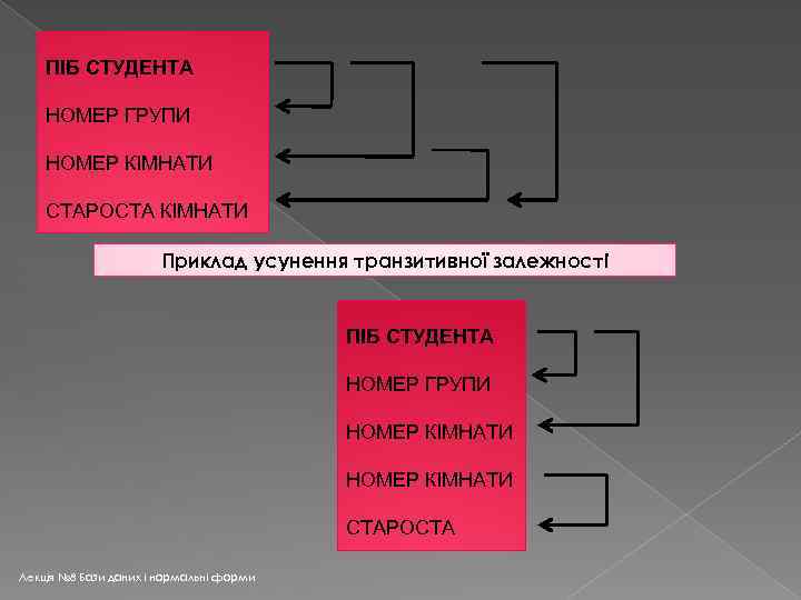 ПІБ СТУДЕНТА НОМЕР ГРУПИ НОМЕР КІМНАТИ СТАРОСТА КІМНАТИ Приклад усунення транзитивної залежностi ПІБ СТУДЕНТА