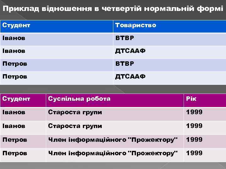 Приклад вiдношення в четвертій нормальній формі Студент Товариство Іванов ВТВР Іванов ДТСААФ Петров ВТВР