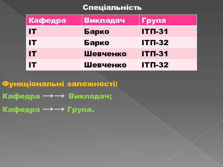 Спеціальність Кафедра ІТ ІТ ІТ Викладач Барко Шевченко Група ІТП 31 ІТП 32 ІТП