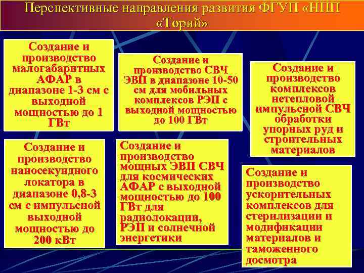 Перспективные направления развития ФГУП «НПП «Торий» Создание и производство малогабаритных АФАР в диапазоне 1