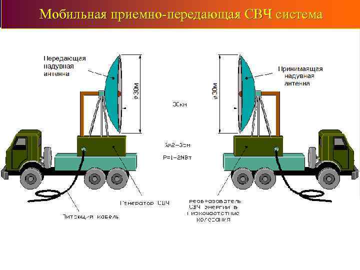 Мобильная приемно-передающая СВЧ система 