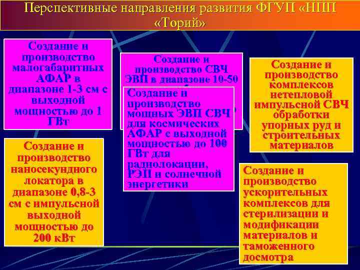 Перспективные направления развития ФГУП «НПП «Торий» Создание и производство малогабаритных АФАР в диапазоне 1