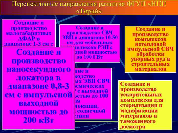 Перспективные направления развития ФГУП «НПП «Торий» Создание и производство СВЧ малогабаритных ЭВП в диапазоне