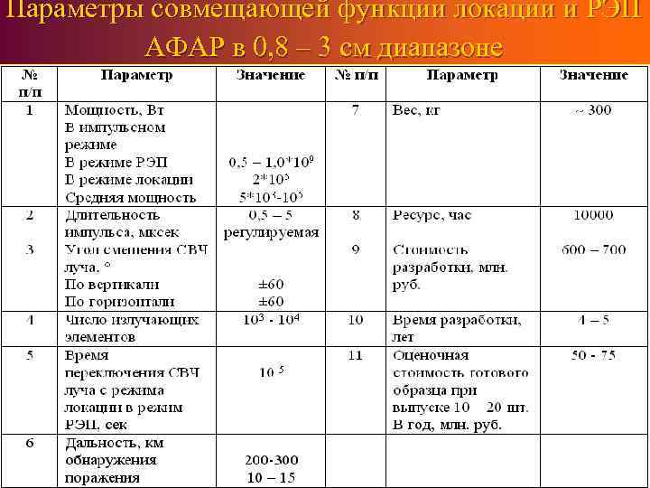 Параметры совмещающей 1000 модулей. АФАР, РЭП Перспективные направления развитиялокации и Схема построенияна функции ФГУП