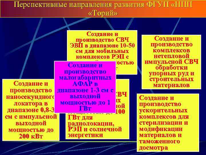 Перспективные производства нашего региона проект общество