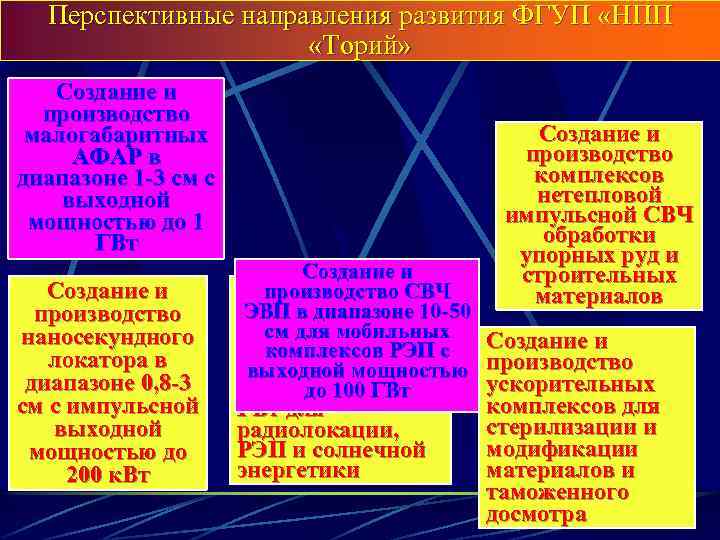 Перспективные направления развития ФГУП «НПП «Торий» Создание и производство малогабаритных АФАР в диапазоне 1