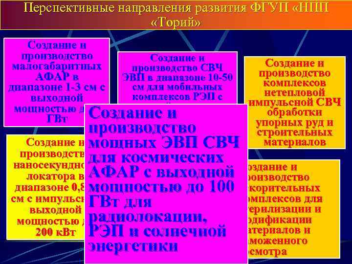 Перспективные направления развития ФГУП «НПП «Торий» Создание и производство Создание и малогабаритных производство СВЧ