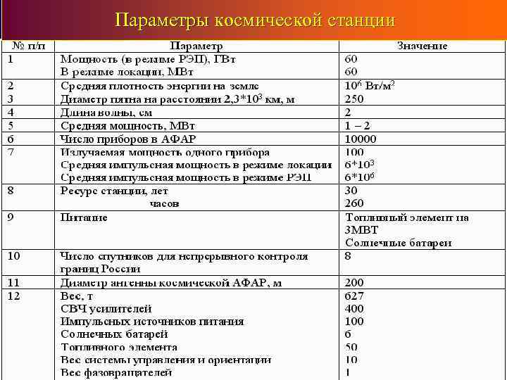 Параметры космической станции 