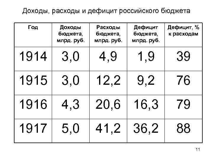 Доходы, расходы и дефицит российского бюджета Год Доходы бюджета, млрд. руб. Расходы бюджета, млрд.