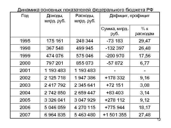 Динамика основных показателей федерального бюджета РФ Год Доходы, млрд. руб. Расходы, млрд. руб. Дефицит,