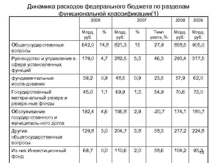 Расходы государственного федерального бюджета