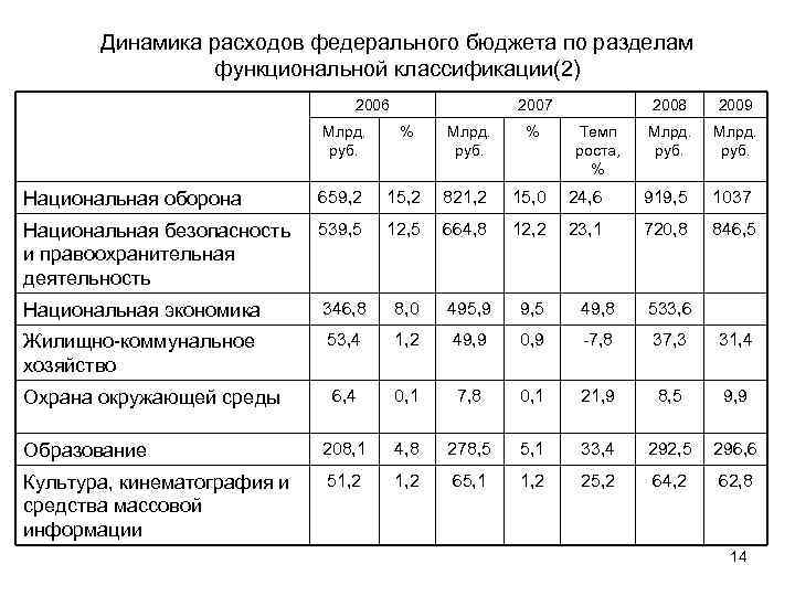 Расходы государственного федерального бюджета предусматривают. Структура и динамика расходов федерального бюджета. Динамика расходов федерального бюджета. Динамика федеральных расходов. Анализ динамики расходов.