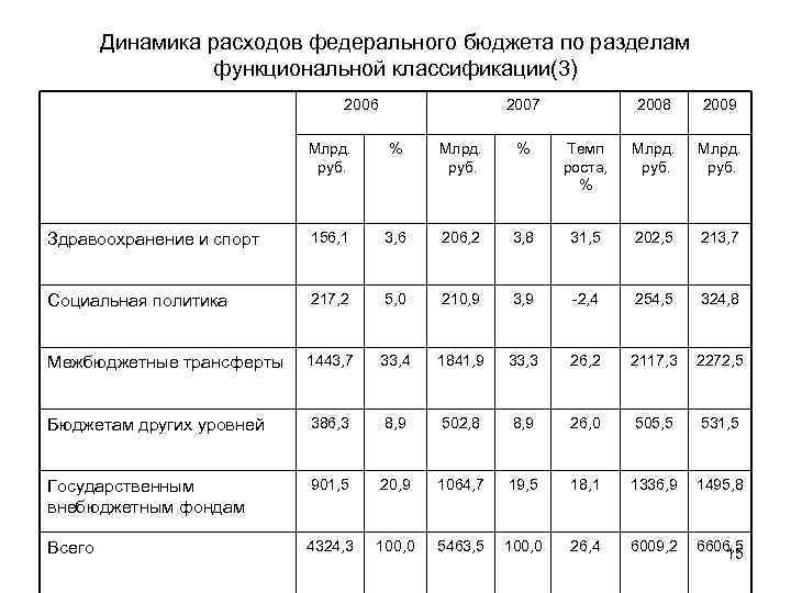 Динамика расходов федерального бюджета по разделам функциональной классификации(3) 2006 2007 2008 2009 Млрд. руб.