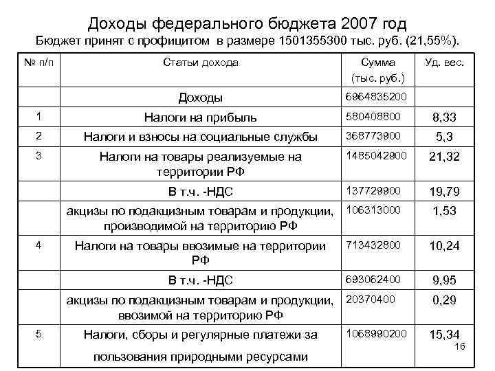 Доходы федерального бюджета 2007 год Бюджет принят с профицитом в размере 1501355300 тыс. руб.