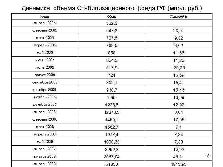 Динамика объема Стабилизационного фонда РФ (млрд. руб. ) Месяц Объем Прирост (%) январь 2005