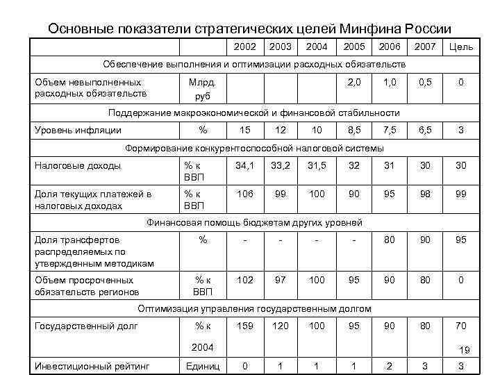 Основные показатели стратегических целей Минфина России 2002 2003 2004 2005 2006 2007 Цель 0,