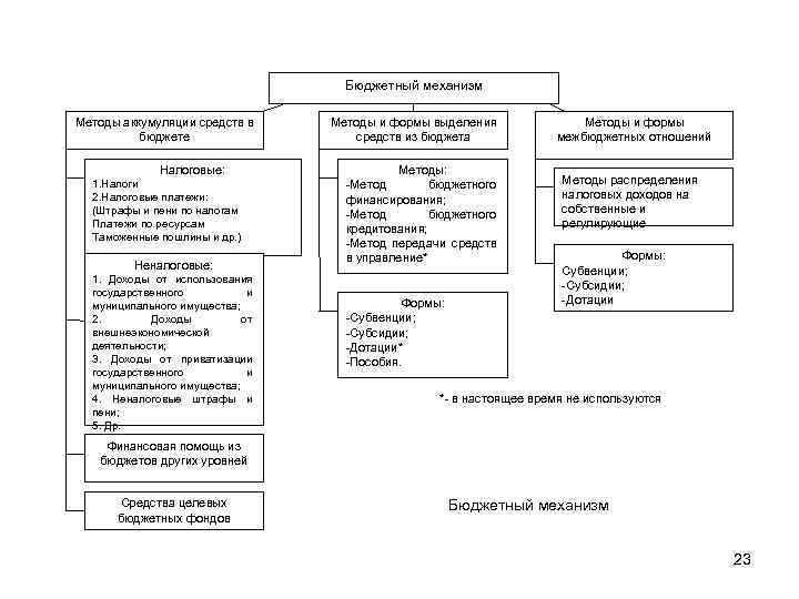 Бюджетный механизм Методы аккумуляции средств в бюджете Налоговые: 1. Налоги 2. Налоговые платежи: (Штрафы
