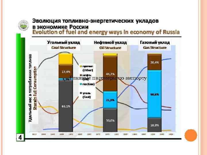 Главные партнеры по экспорту 