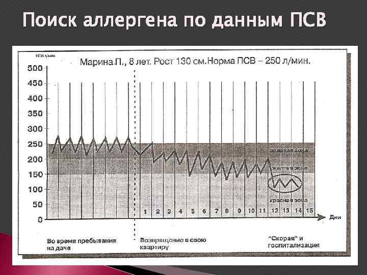 Поиск аллергена по данным ПСВ 