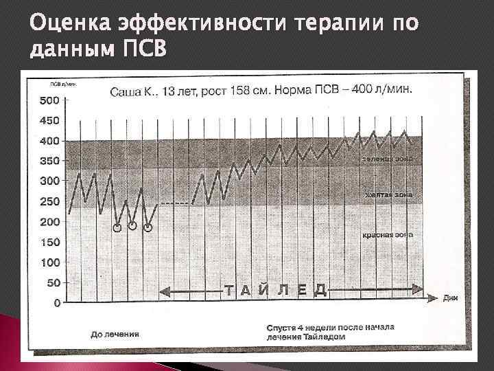 Оценка эффективности терапии по данным ПСВ 