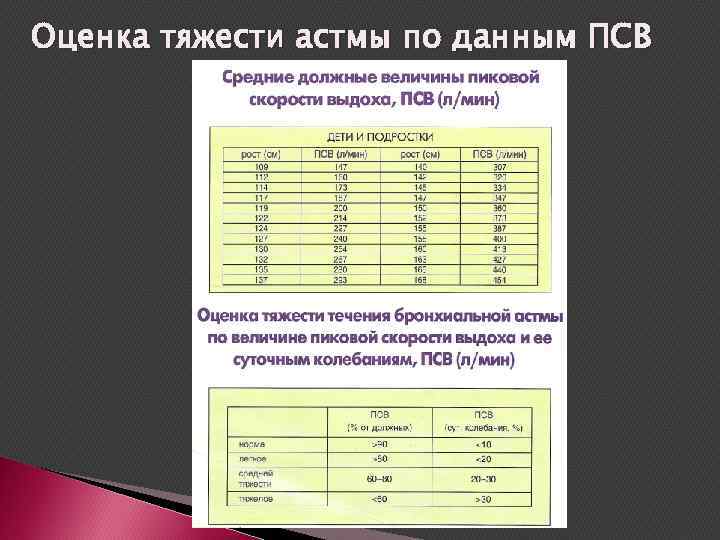 Оценка тяжести астмы по данным ПСВ 